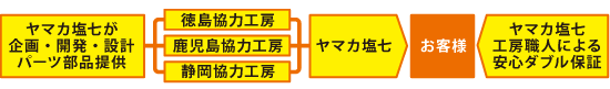 ヤマカ塩七 namudaの独自システム 